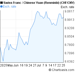 Swiss Franc to Chinese Yuan (Renminbi) (CHF/CNY) 2 months forex chart