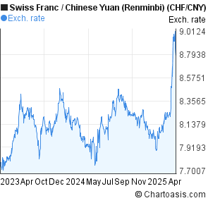 Swiss Franc to Chinese Yuan (Renminbi) (CHF/CNY) 2 years forex chart