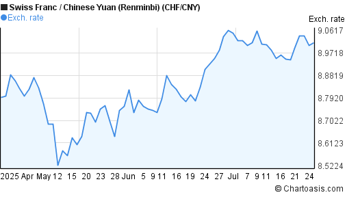 Swiss Franc to Chinese Yuan (Renminbi) (CHF/CNY) 3 months forex chart
