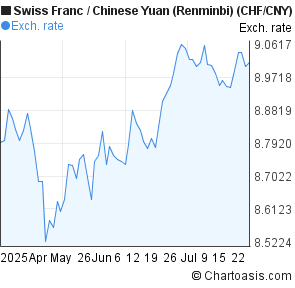 Swiss Franc to Chinese Yuan (Renminbi) (CHF/CNY) 3 months forex chart