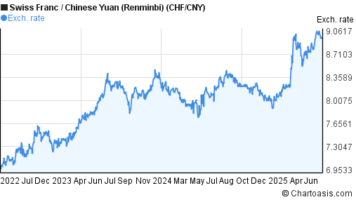 Swiss Franc to Chinese Yuan (Renminbi) (CHF/CNY) 3 years forex chart