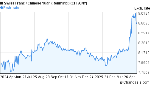 Swiss Franc to Chinese Yuan (Renminbi) (CHF/CNY) forex chart