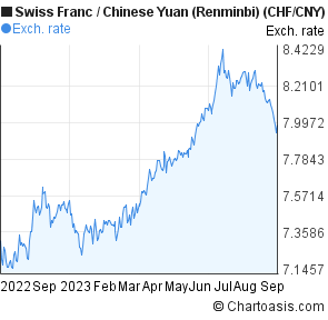 Chinese Yuan Chart