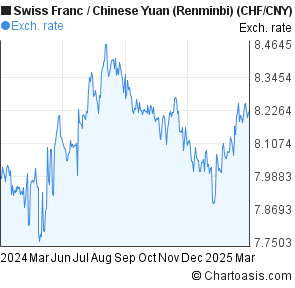 Chinese Yuan Chart