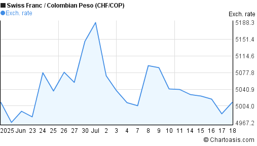 Swiss Franc to Colombian Peso (CHF/COP) 1 month forex chart
