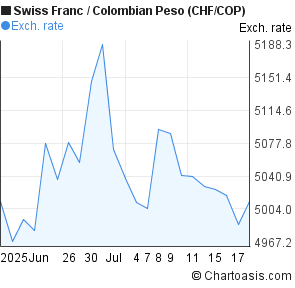Swiss Franc to Colombian Peso (CHF/COP) 1 month forex chart