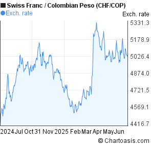 Swiss Franc to Colombian Peso (CHF/COP) 1 year forex chart