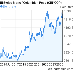 Swiss Franc to Colombian Peso (CHF/COP) 10 years forex chart