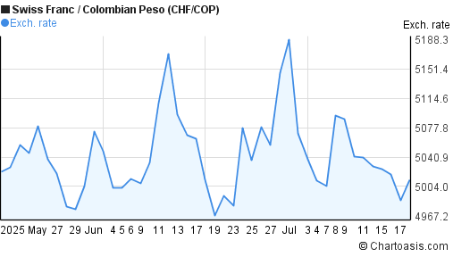 Swiss Franc to Colombian Peso (CHF/COP) 2 months forex chart