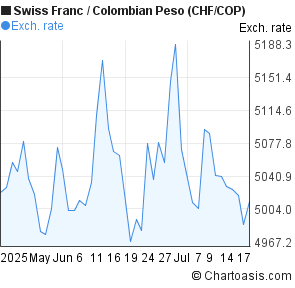 Swiss Franc to Colombian Peso (CHF/COP) 2 months forex chart