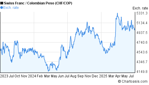 Swiss Franc to Colombian Peso (CHF/COP) 2 years forex chart