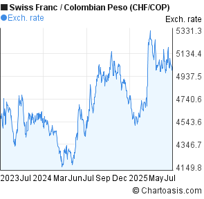 Swiss Franc to Colombian Peso (CHF/COP) 2 years forex chart