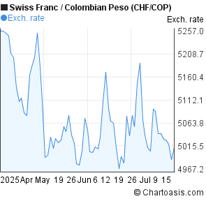 Swiss Franc to Colombian Peso (CHF/COP) 3 months forex chart