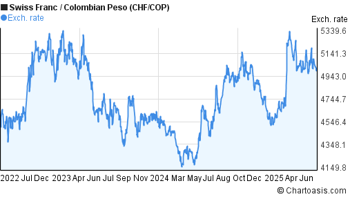 Swiss Franc to Colombian Peso (CHF/COP) 3 years forex chart