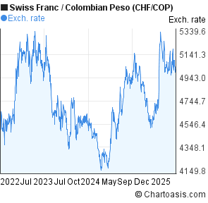 Swiss Franc to Colombian Peso (CHF/COP) 3 years forex chart