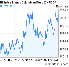 Swiss Franc to Colombian Peso (CHF/COP) 5 years forex chart