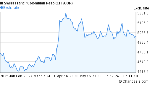 Swiss Franc to Colombian Peso (CHF/COP) 6 months forex chart