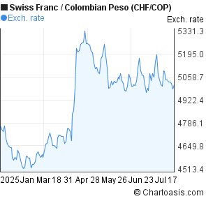Swiss Franc to Colombian Peso (CHF/COP) 6 months forex chart