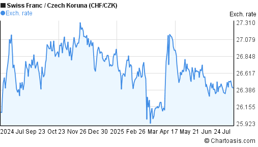 Swiss Franc to Czech Koruna (CHF/CZK) 1 year forex chart