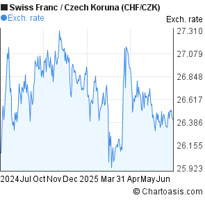 Swiss Franc to Czech Koruna (CHF/CZK) 1 year forex chart
