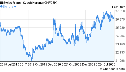 Swiss Franc to Czech Koruna (CHF/CZK) 10 years forex chart