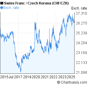Swiss Franc to Czech Koruna (CHF/CZK) 10 years forex chart