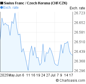 Swiss Franc to Czech Koruna (CHF/CZK) 2 months forex chart