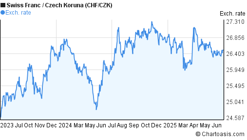 Swiss Franc to Czech Koruna (CHF/CZK) 2 years forex chart