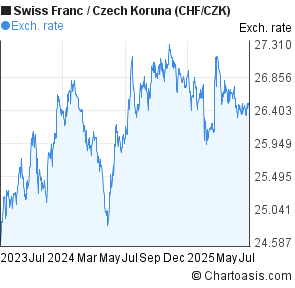 Swiss Franc to Czech Koruna (CHF/CZK) 2 years forex chart