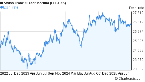 Swiss Franc to Czech Koruna (CHF/CZK) 3 years forex chart