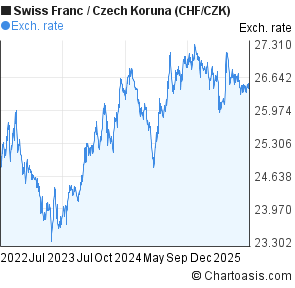 Swiss Franc to Czech Koruna (CHF/CZK) 3 years forex chart