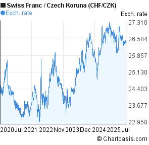 Swiss Franc to Czech Koruna (CHF/CZK) 5 years forex chart