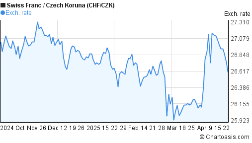 Swiss Franc to Czech Koruna (CHF/CZK) 6 months forex chart