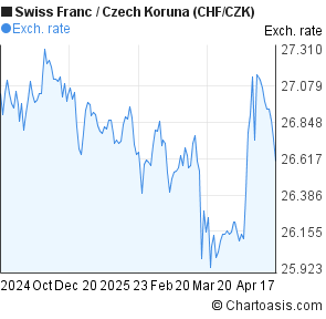 Swiss Franc to Czech Koruna (CHF/CZK) 6 months forex chart