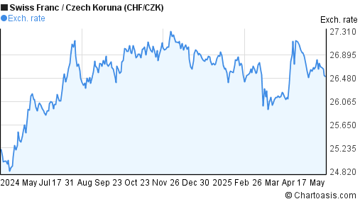 2 5 chf to czk