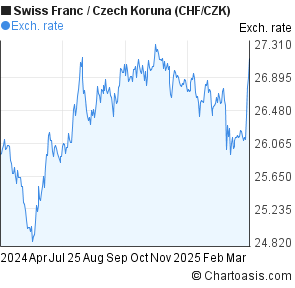 Czk Chart