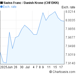 Swiss Franc to Danish Krone (CHF/DKK) 1 month forex chart
