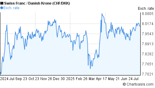 Swiss Franc to Danish Krone (CHF/DKK) 1 year forex chart