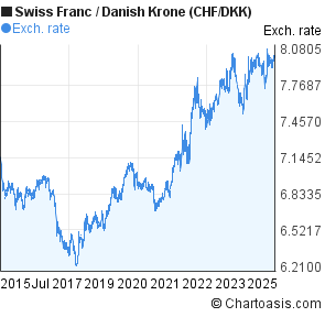 Swiss Franc to Danish Krone (CHF/DKK) 10 years forex chart
