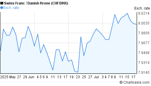 Swiss Franc to Danish Krone (CHF/DKK) 2 months forex chart