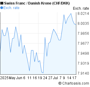 Swiss Franc to Danish Krone (CHF/DKK) 2 months forex chart