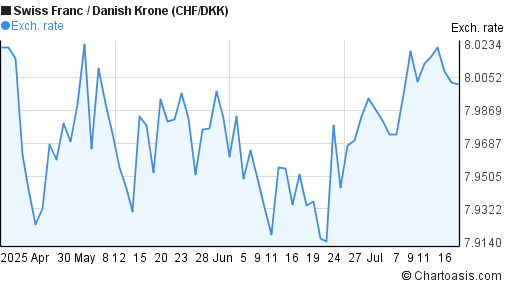 Swiss Franc to Danish Krone (CHF/DKK) 3 months forex chart