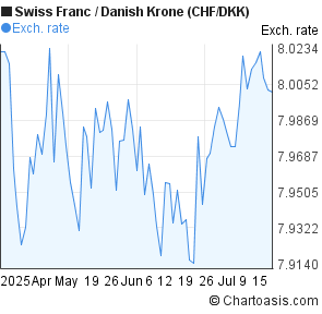 Swiss Franc to Danish Krone (CHF/DKK) 3 months forex chart