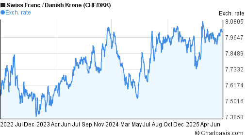 Swiss Franc to Danish Krone (CHF/DKK) 3 years forex chart