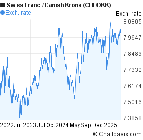 Swiss Franc to Danish Krone (CHF/DKK) 3 years forex chart