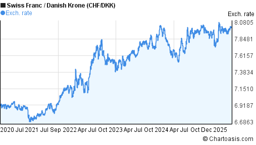 Swiss Franc to Danish Krone (CHF/DKK) 5 years forex chart