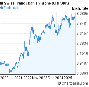 Swiss Franc to Danish Krone (CHF/DKK) 5 years forex chart