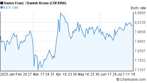 Swiss Franc to Danish Krone (CHF/DKK) 6 months forex chart