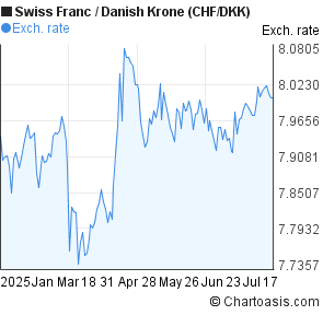 Swiss Franc to Danish Krone (CHF/DKK) 6 months forex chart
