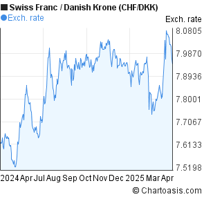 Swiss Franc to Danish Krone (CHF/DKK) forex chart